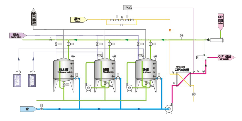 CIP清洗罐工艺 CIP清洗罐工艺