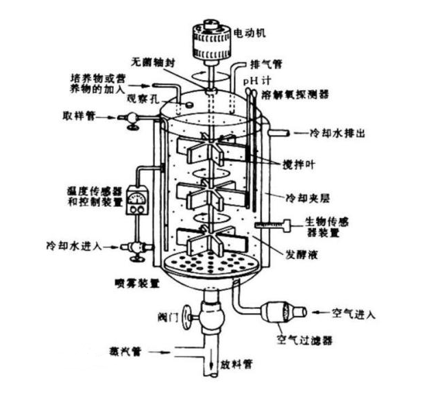生物发酵罐组成部件 生物发酵罐组成部件